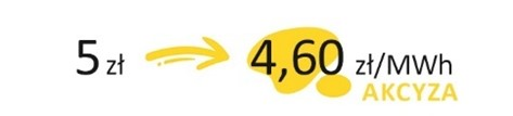 5 zł -> 4,60 zł/MWh  AKCYZA