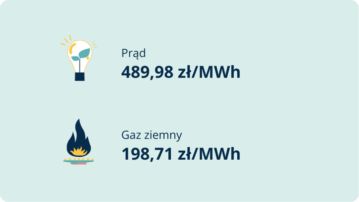 Cena prądu i cena gazu dla firmy na 2026 r. - poglądowe stawki