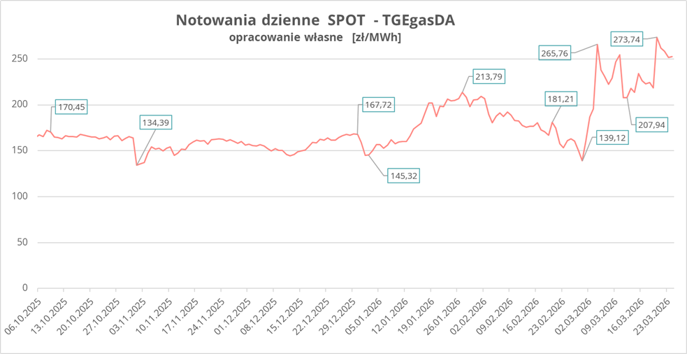 gaz bliski wschód spot wykres