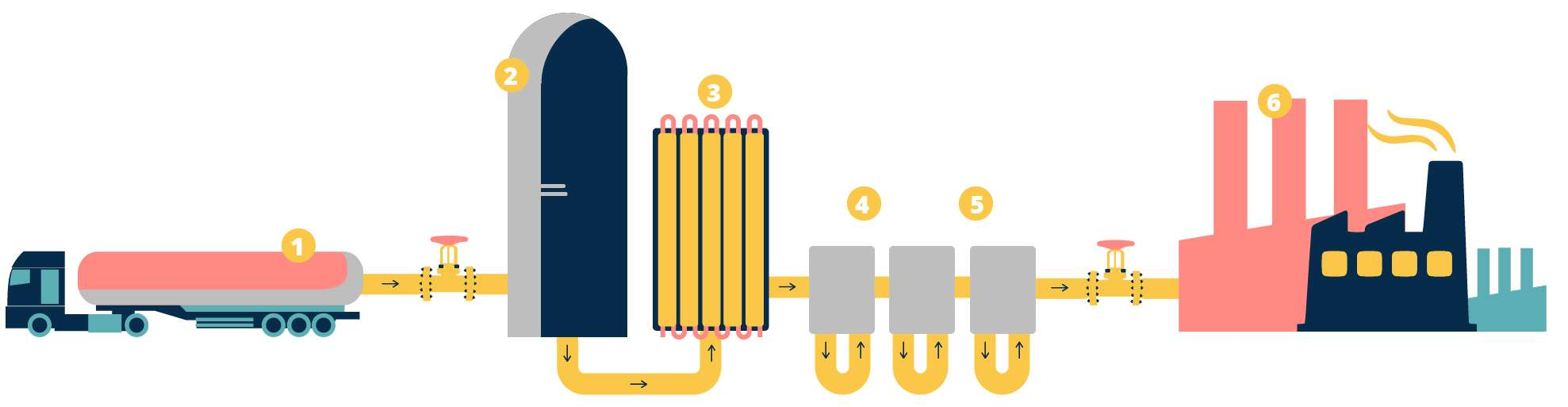 Stacja regazyfikacji LNG