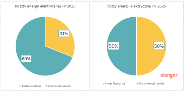 Wzrost opłat dystrybucyjnych 2026 wykres 1