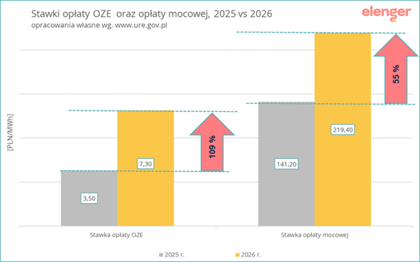 Wzrost opłat dystrybucyjnych 2026 wykres 4