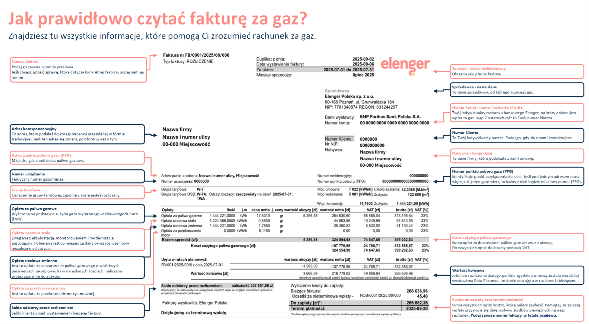 Grafika przedstawiająca informacje na fakturze i opisy jak odczytywać te informacje
