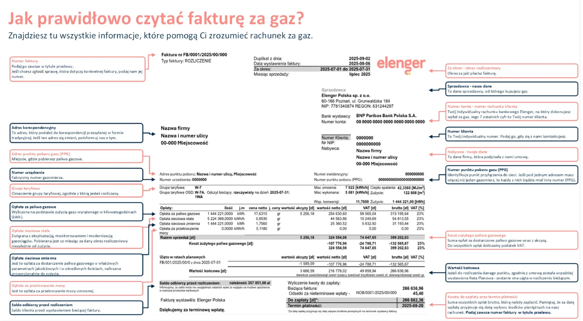 Grafika przedstawiająca informacje na fakturze i opisy jak odczytywać te informacje