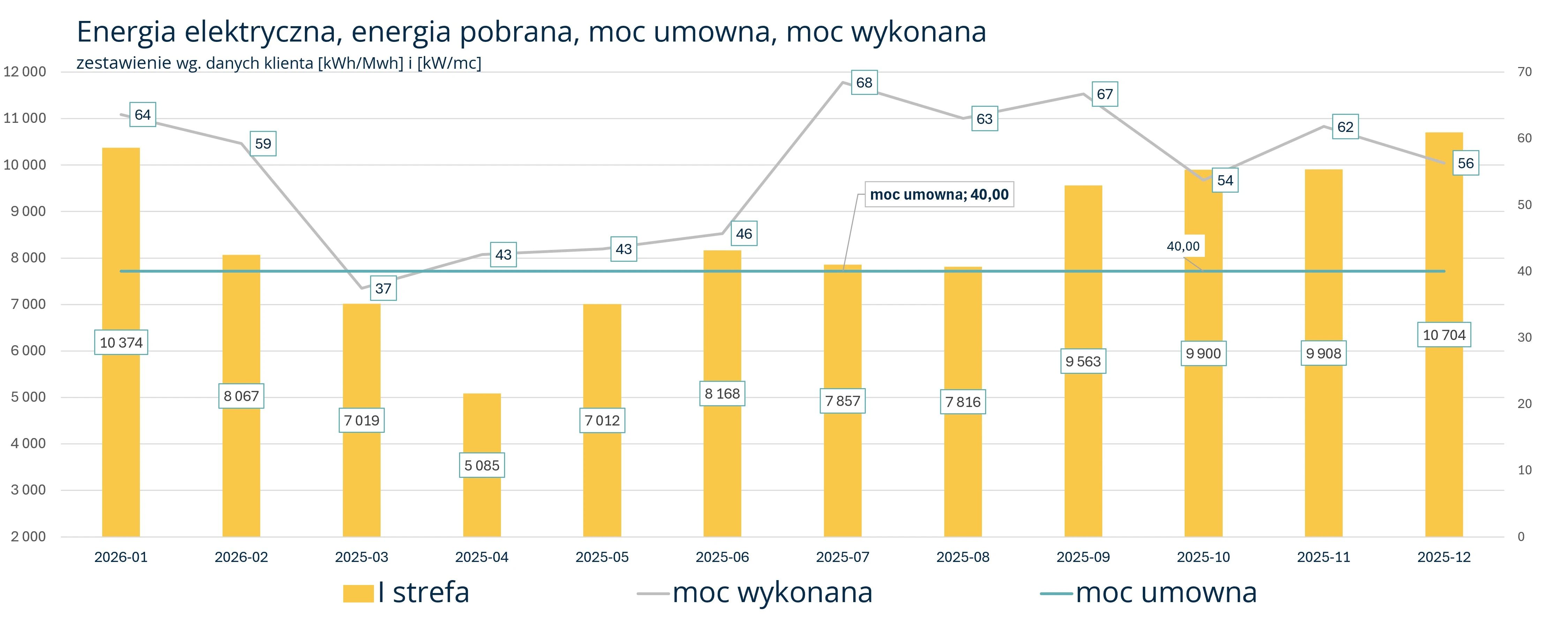Wykres 1 case
