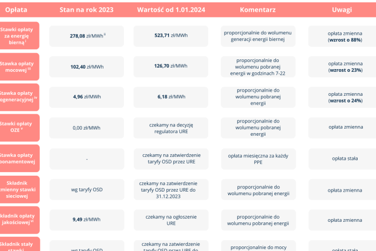 Podsumowanie opłat w taryfach biznesowych
